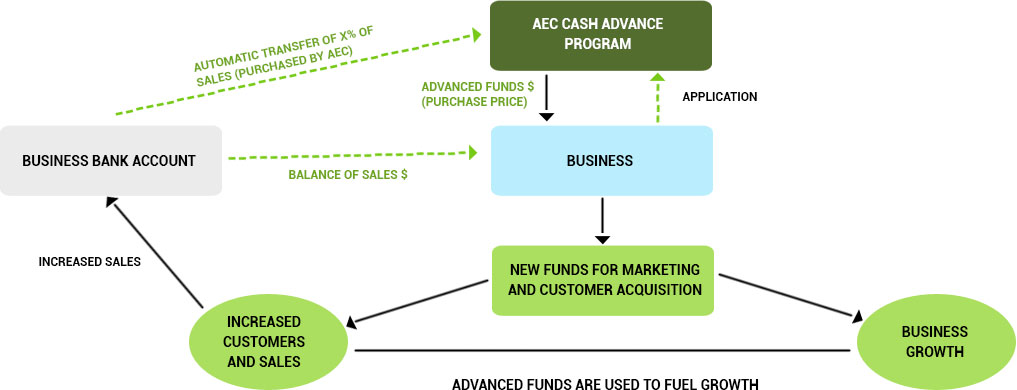 AEC Cash Advance Program