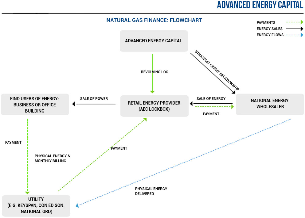 Natural Gas Finance Flowchart