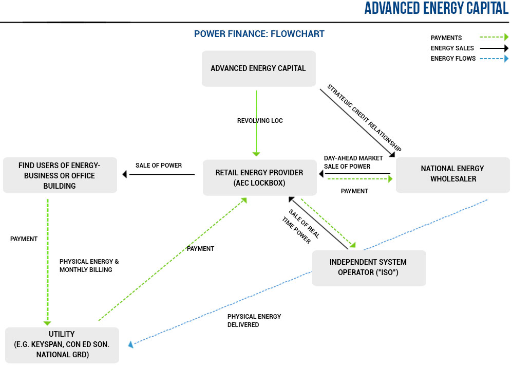 Power Finance Flowchart