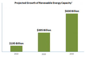Projected Growthe of Renewable Energy Capacity