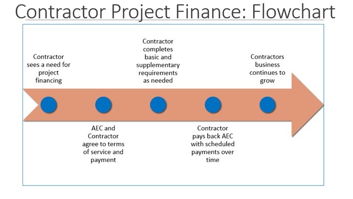 Contractor Project Finance Flowchart